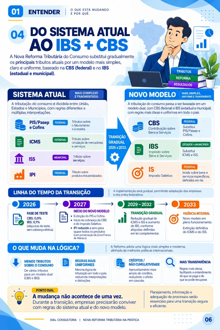 Página 06 — Sistema Atual x IBS e CBS