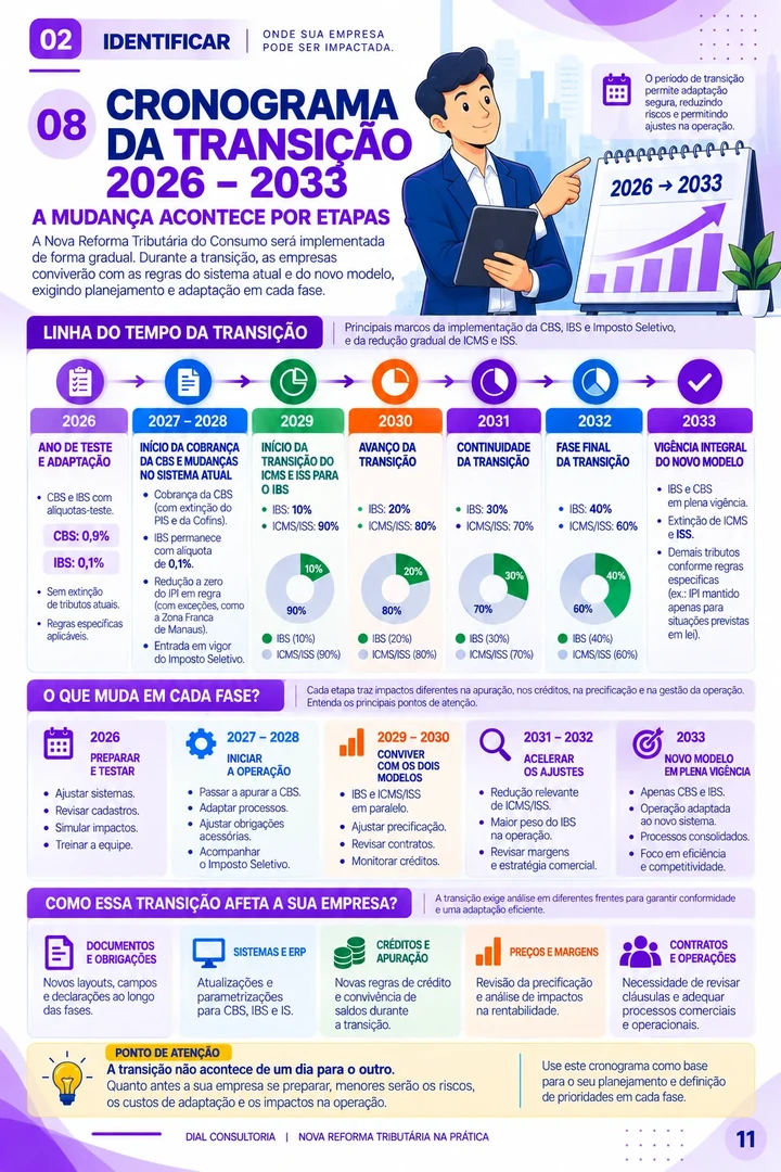 Página 11 — Cronograma da Transição 2026–2033